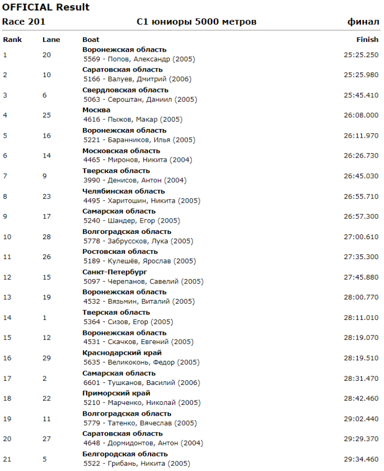 Гребля на байдарках и каноэ - Энгельс до 19 лет - юниоры С1 5000
