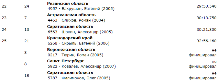 Гребля на байдарках и каноэ - Энгельс до 19 лет - юниоры С1 5000 довесок