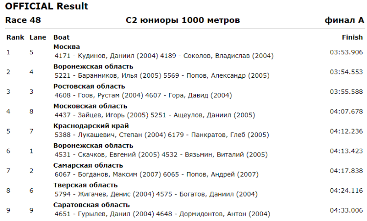 Гребля на байдарках и каноэ - Энгельс до 19 лет - юниоры С2 1000
