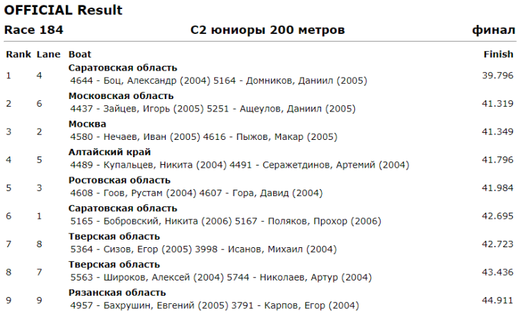 Гребля на байдарках и каноэ - Энгельс до 19 лет - юниоры С2 200