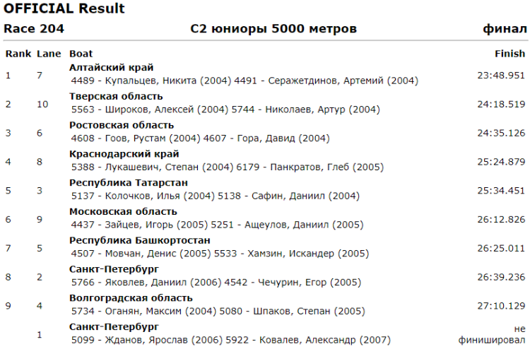 Гребля на байдарках и каноэ - Энгельс до 19 лет - юниоры С2 5000
