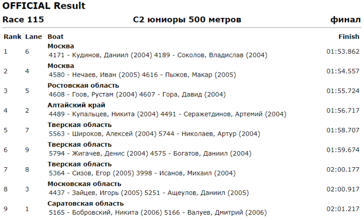 Гребля на байдарках и каноэ - Энгельс до 19 лет - юниоры С2 500