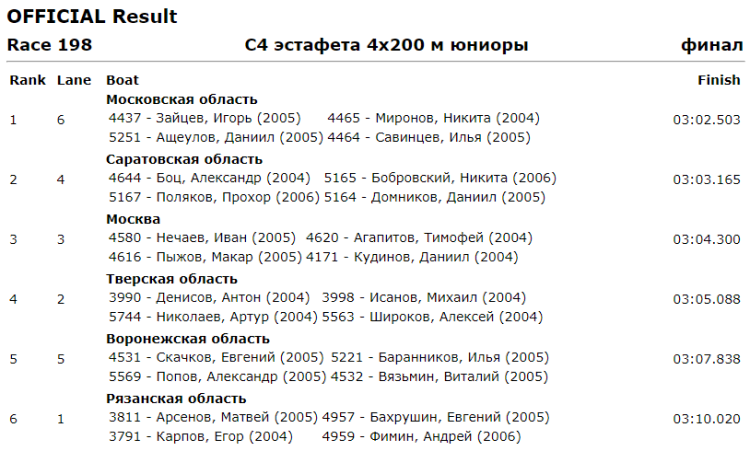 Гребля на байдарках и каноэ - Энгельс до 19 лет - юниоры С4 эстафета 4х200