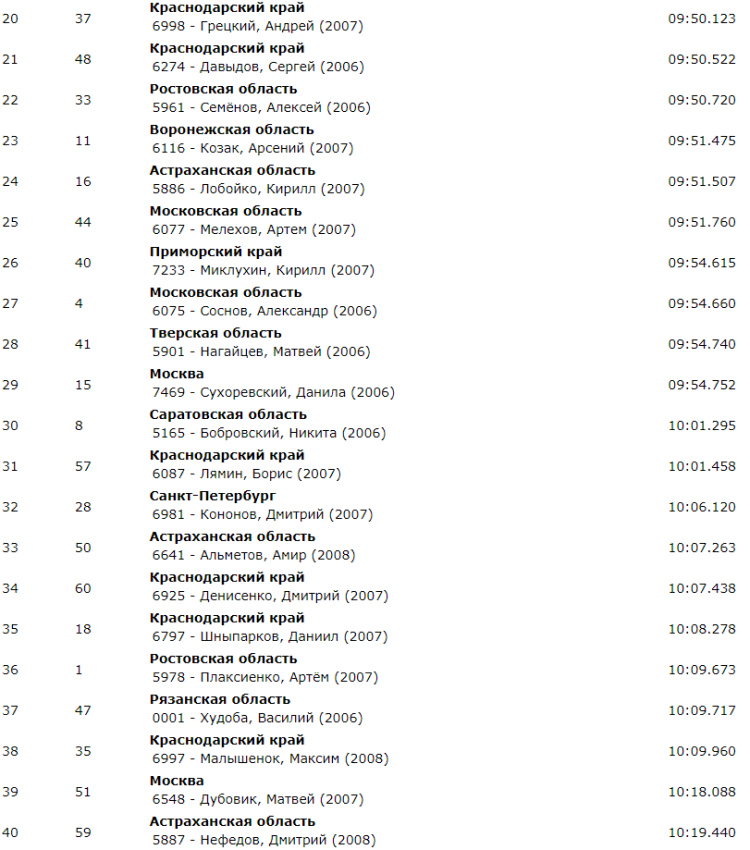 Гребля на байдарках и каноэ - Краснодар 2023 до 19 лет до 24 лет - день1 протокол3-2