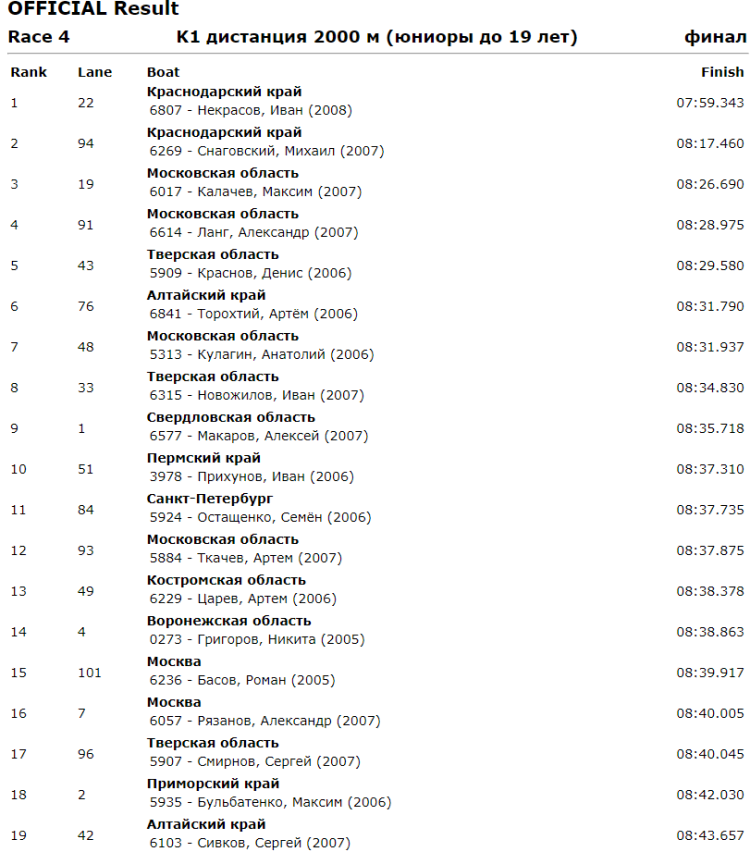 Гребля на байдарках и каноэ - Краснодар 2023 до 19 лет до 24 лет - день1 протокол4-1