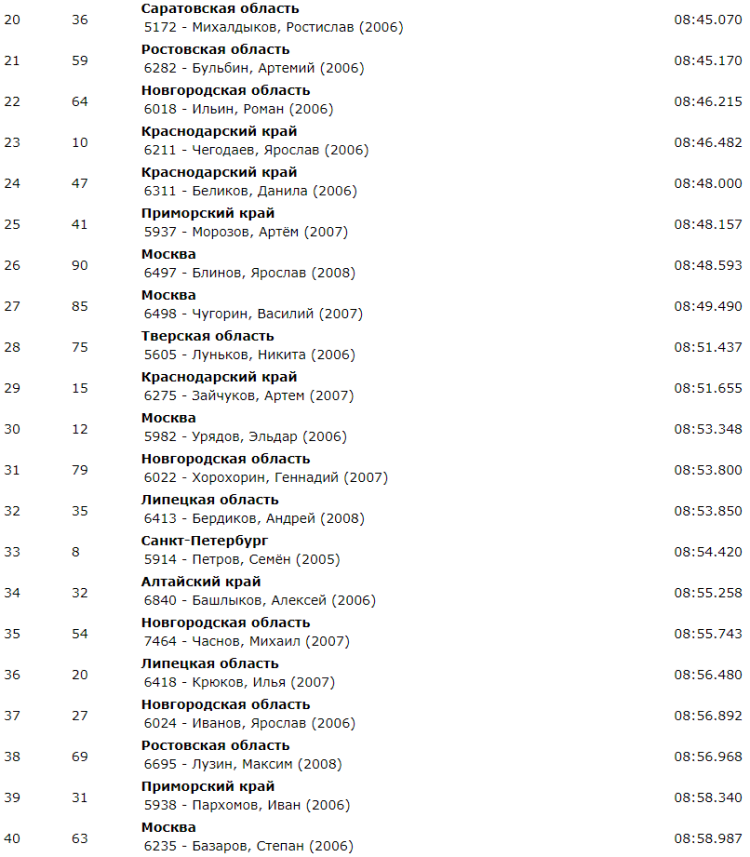 Гребля на байдарках и каноэ - Краснодар 2023 до 19 лет до 24 лет - день1 протокол4-2