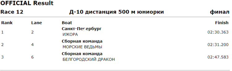 Гребля на байдарках и каноэ - Москва Драконы до 19 лет - протокол1