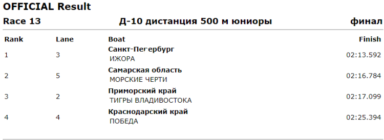 Гребля на байдарках и каноэ - Москва Драконы до 19 лет - протокол2