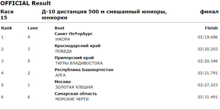 Гребля на байдарках и каноэ - Москва Драконы до 19 лет - протокол3
