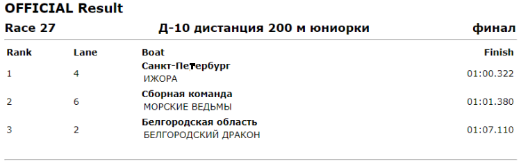 Гребля на байдарках и каноэ - Москва Драконы до 19 лет - протокол4