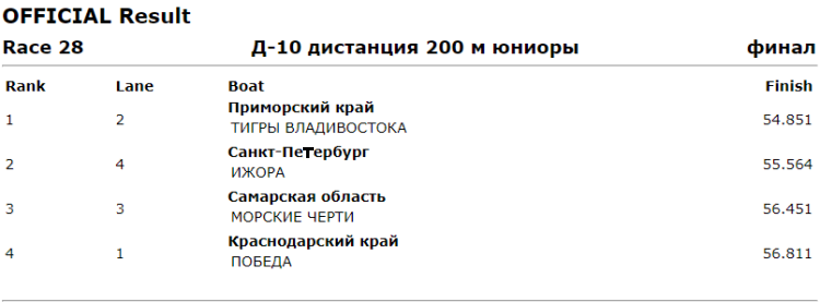 Гребля на байдарках и каноэ - Москва Драконы до 19 лет - протокол5