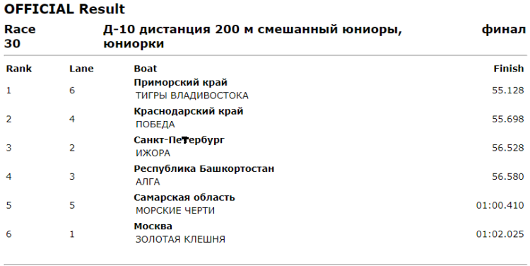 Гребля на байдарках и каноэ - Москва Драконы до 19 лет - протокол6