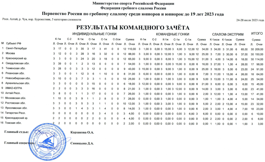 Гребной слалом - Алтай до 19 лет - командный зачет