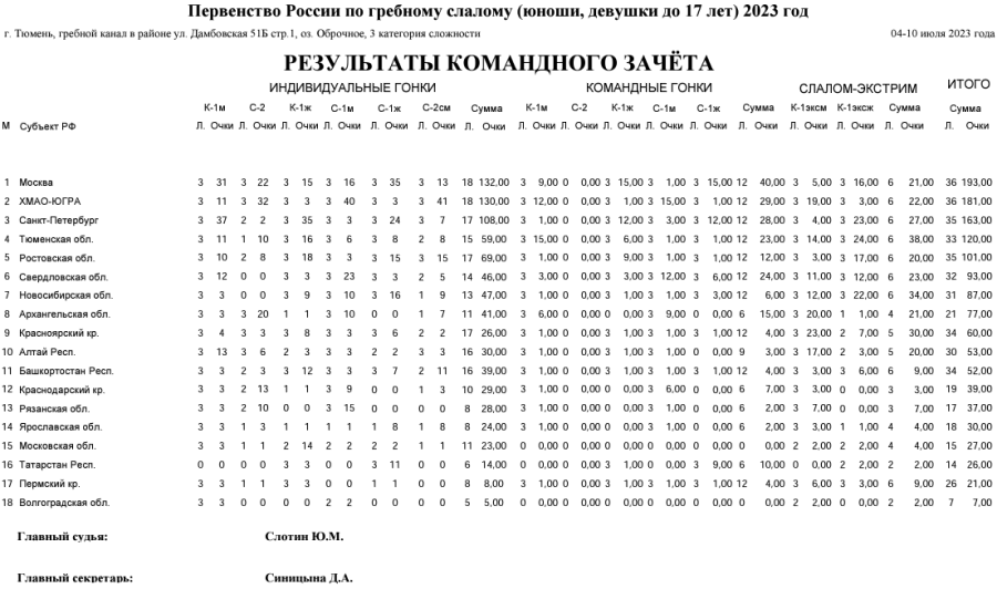 Гребной слалом - Тюмень до 17 лет - командный зачет