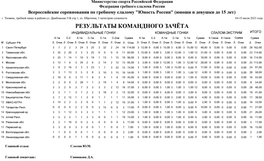 Гребной слалом - Тюмень Юность России до 15 лет - командный зачет