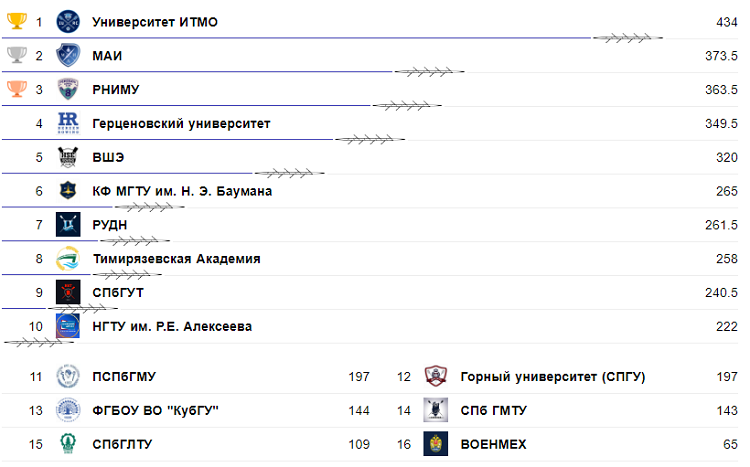 Гребной спорт - чемпионат СГЛ 2024 - Нижний Новгород - рейтинг юниорки