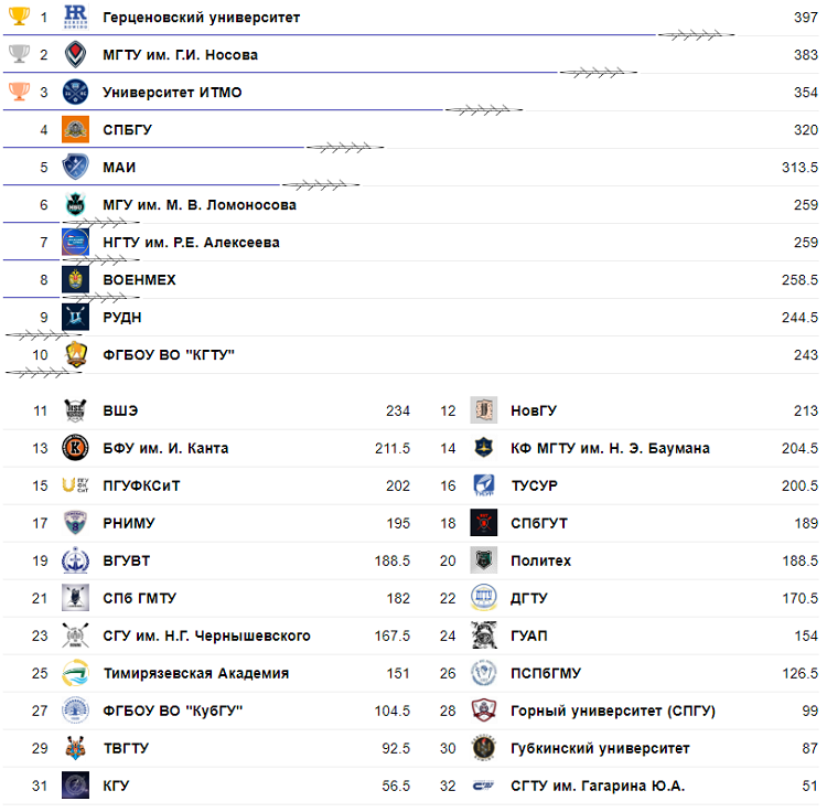 Гребной спорт - чемпионат СГЛ 2024 - Нижний Новгород - рейтинг юниоры