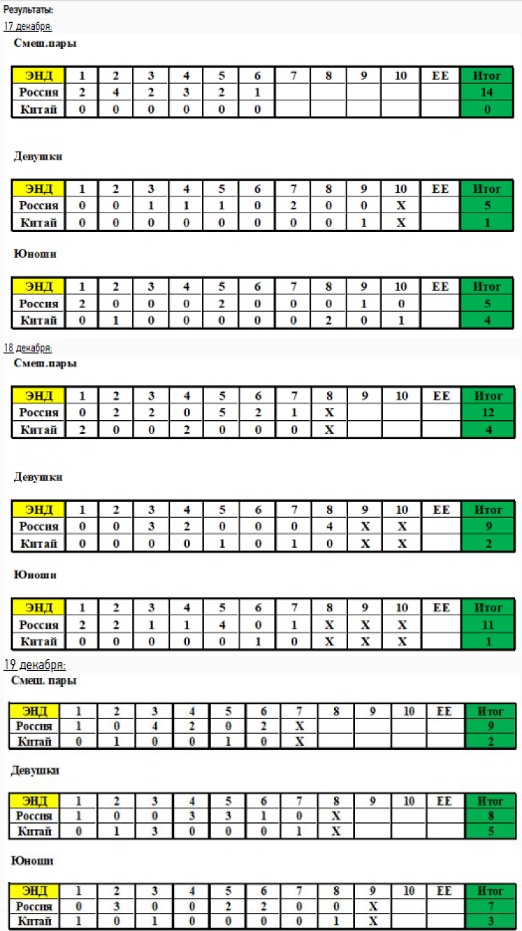 III Российско-Китайские молодежные зимние игры - керлинг результаты