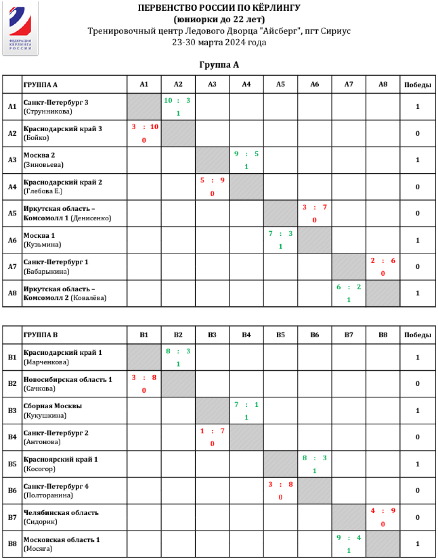 Керлинг - Сириус 2024 юниорки до 22 лет - группы А и Б - после 1го тура