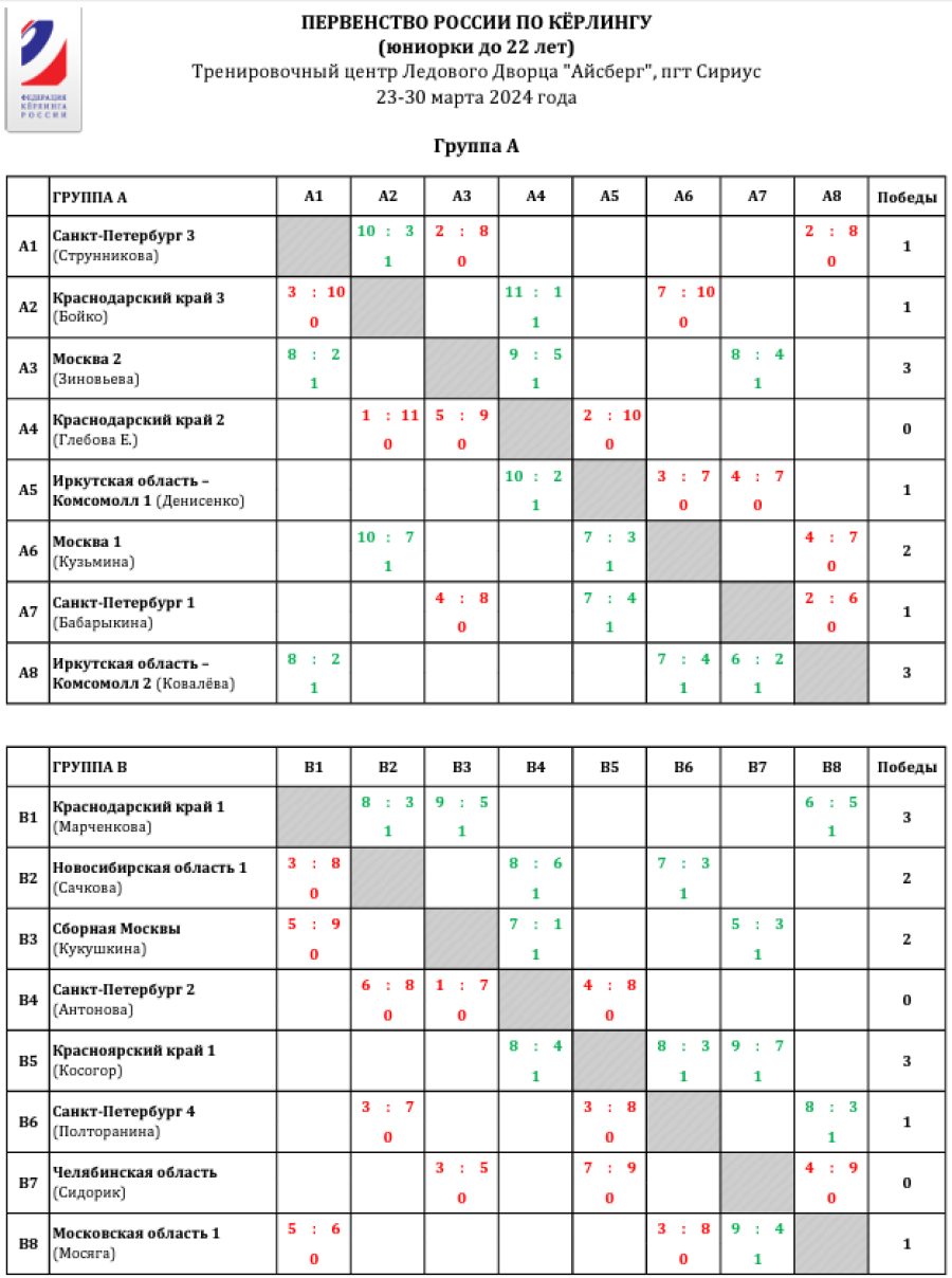Керлинг - Сириус 2024 юниорки до 22 лет - группы А и Б - после 3го тура