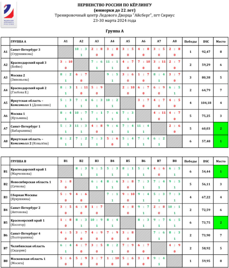 Керлинг - Сириус 2024 юниорки до 22 лет - группы А и В - после 7го тура - итог