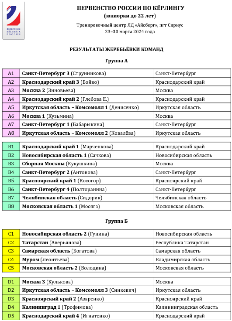 Керлинг - Сириус 2024 юниорки до 22 лет - группы после жеребьевки