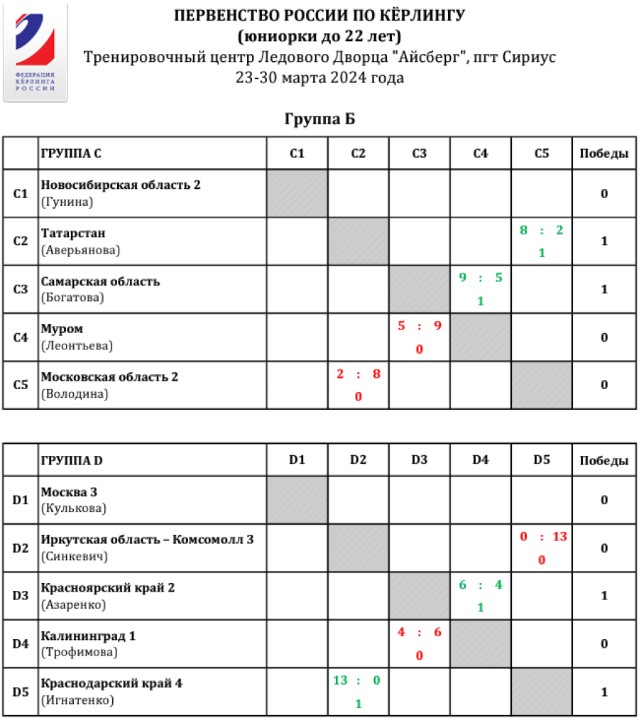Керлинг - Сириус 2024 юниорки до 22 лет - группы С и D - после 1го тура