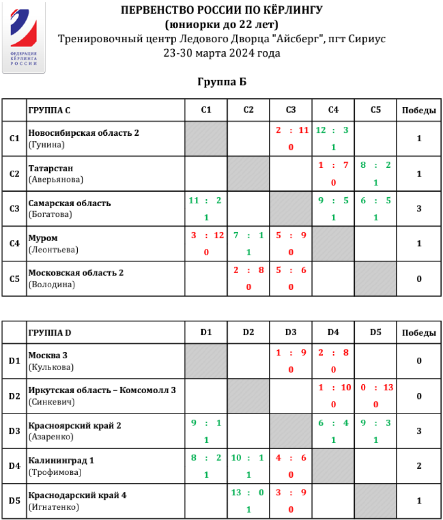 Керлинг - Сириус 2024 юниорки до 22 лет - группы С и D - после 3го тура
