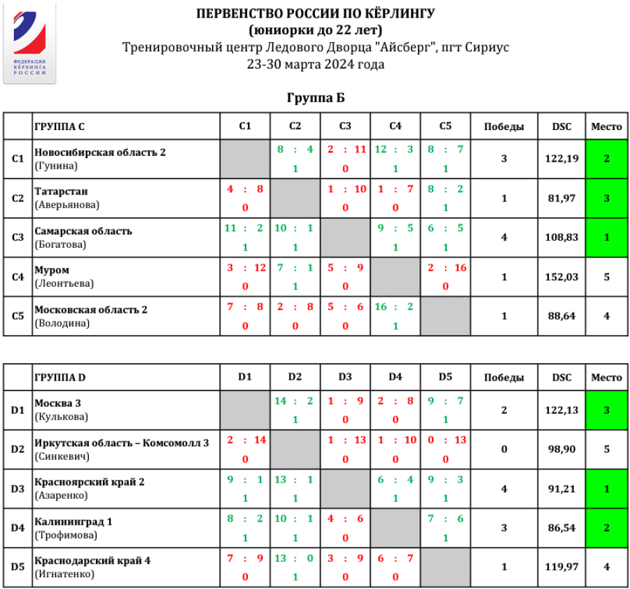 Керлинг - Сириус 2024 юниорки до 22 лет - группы С и D - после 5го тура - итог