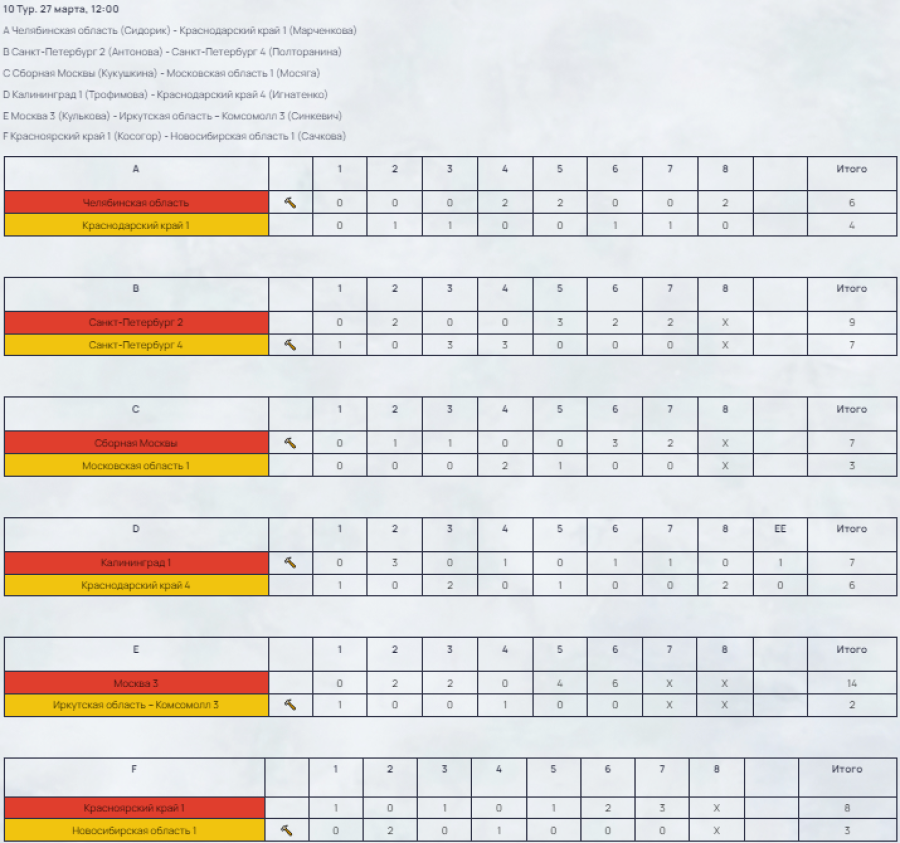 Керлинг - Сириус 2024 юниорки до 22 лет - результаты 10го тура