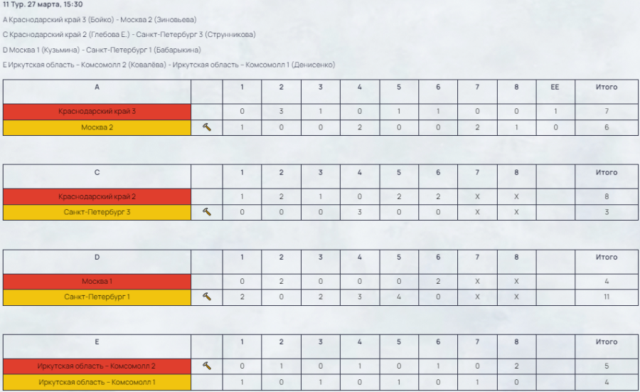 Керлинг - Сириус 2024 юниорки до 22 лет - результаты 11го тура
