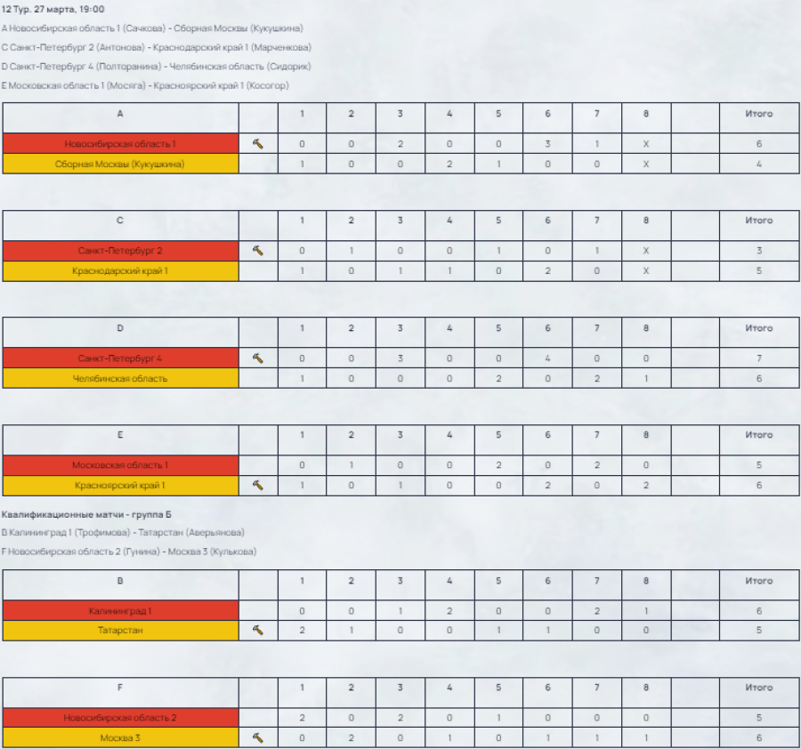 Керлинг - Сириус 2024 юниорки до 22 лет - результаты 12го тура