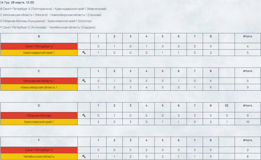 Керлинг - Сириус 2024 юниорки до 22 лет - результаты 14го тура