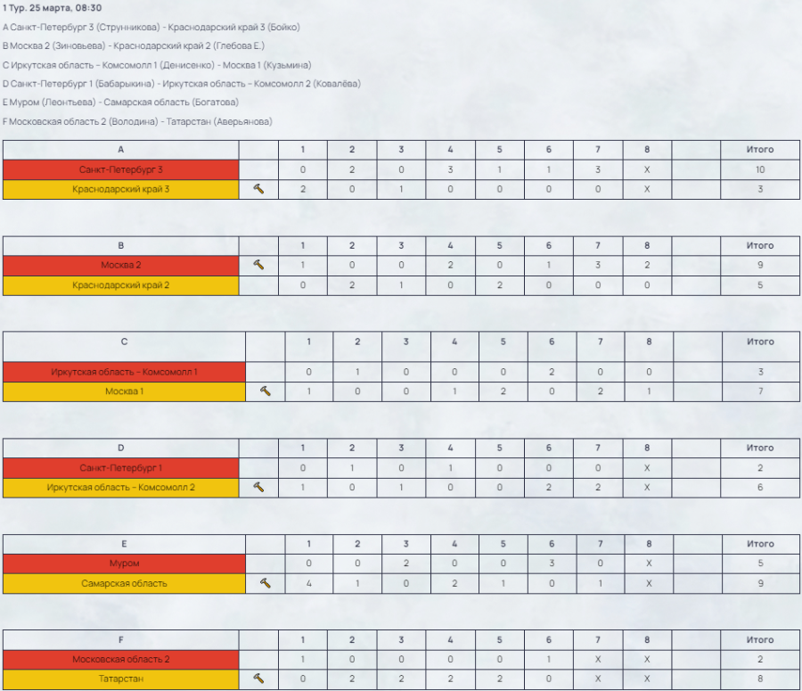 Керлинг - Сириус 2024 юниорки до 22 лет - результаты 1го тура