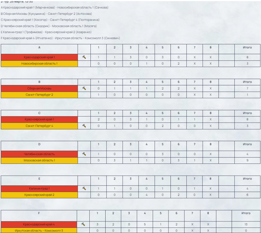 Керлинг - Сириус 2024 юниорки до 22 лет - результаты 2го тура