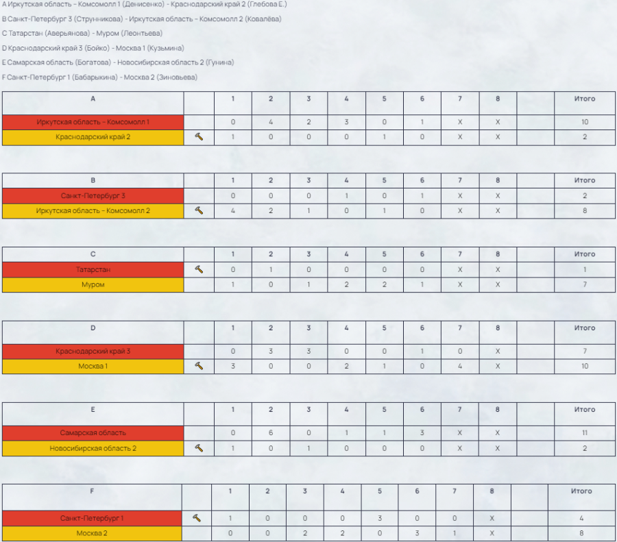 Керлинг - Сириус 2024 юниорки до 22 лет - результаты 5го тура