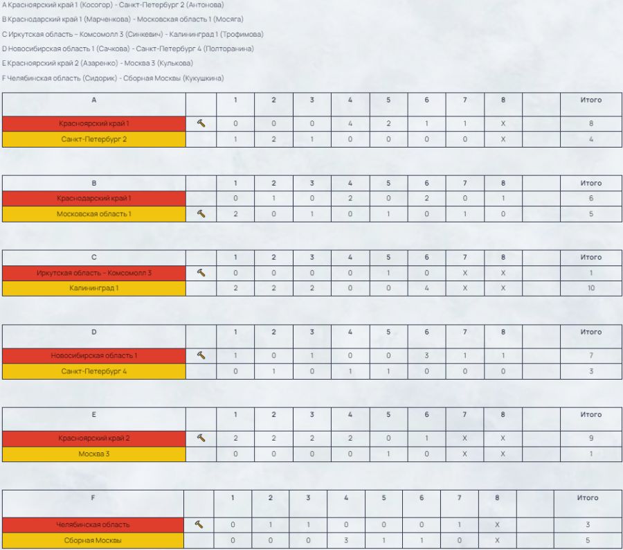 Керлинг - Сириус 2024 юниорки до 22 лет - результаты 6го тура