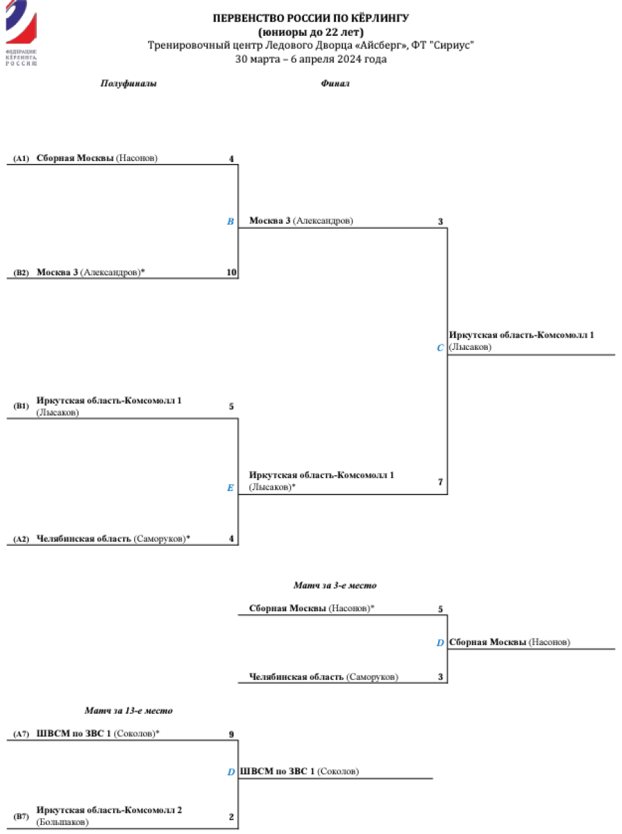 Керлинг - Сириус 2024 юниоры до 22 лет - группа А - сетка плей-офф - итог