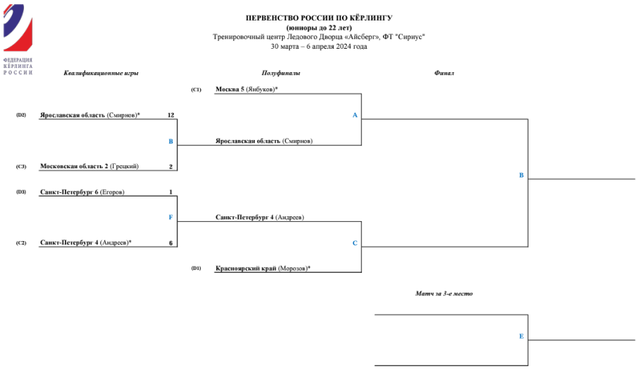 Керлинг - Сириус 2024 юниоры до 22 лет - группа Б - сетка плей-офф