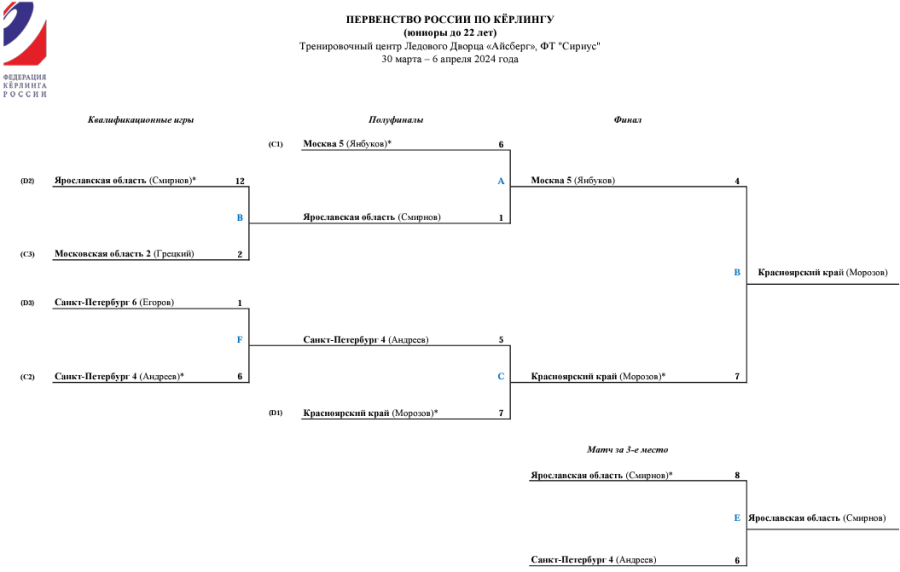 Керлинг - Сириус 2024 юниоры до 22 лет - группа Б - сетка плей-офф - итог