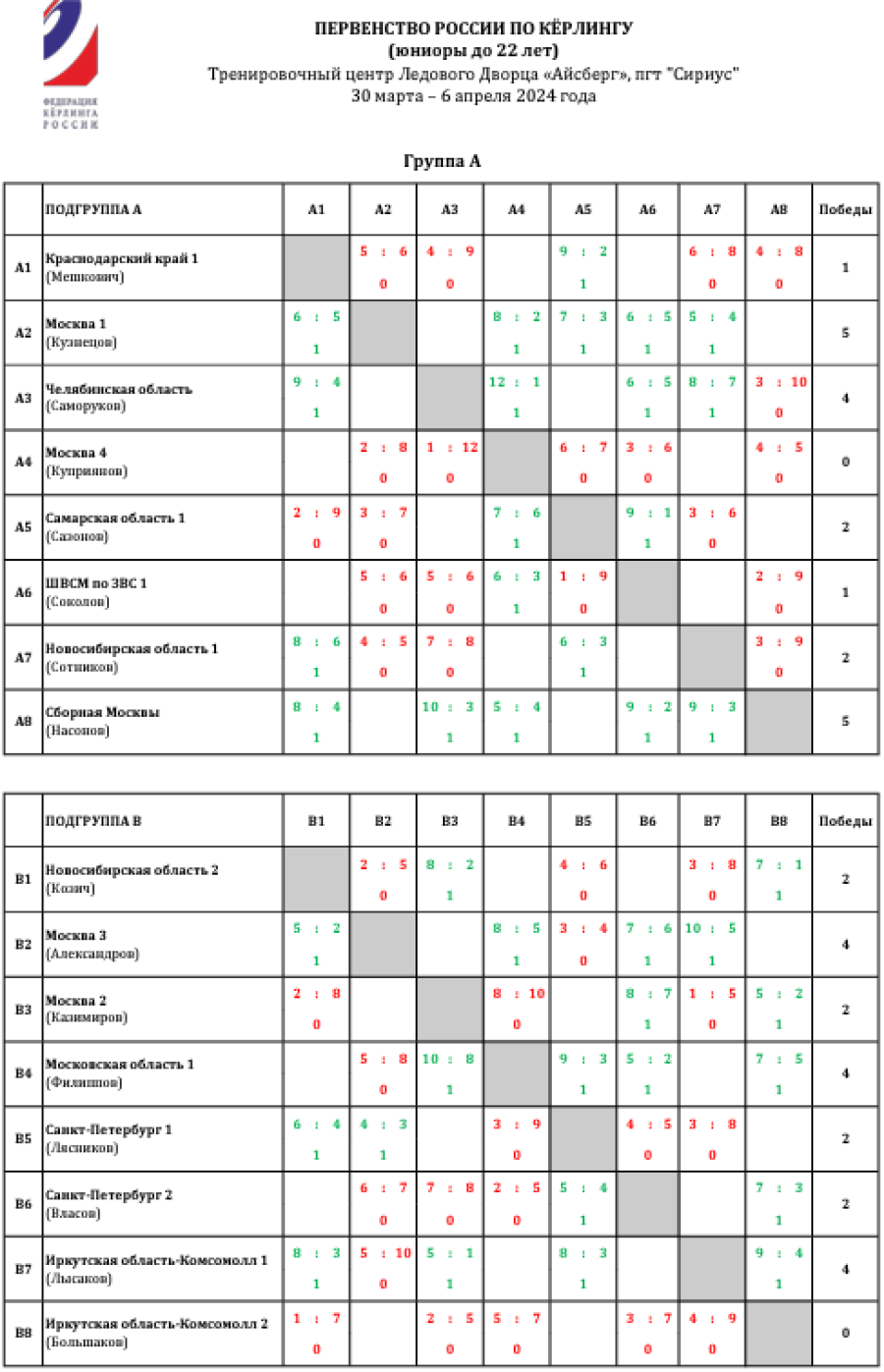 Керлинг - Сириус 2024 юниоры до 22 лет - группы А и В - после 5го тура