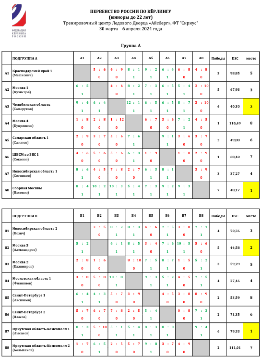 Керлинг - Сириус 2024 юниоры до 22 лет - группы А и В - после 7го тура - итог