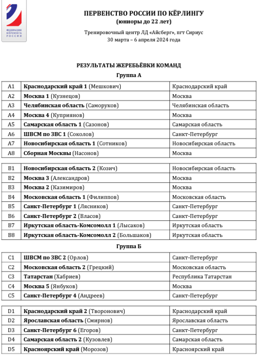 Керлинг - Сириус 2024 юниоры до 22 лет - группы после жеребьевки