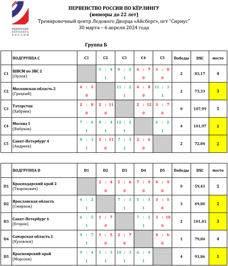 Керлинг - Сириус 2024 юниоры до 22 лет - группы С и D - после 5го тура - итог