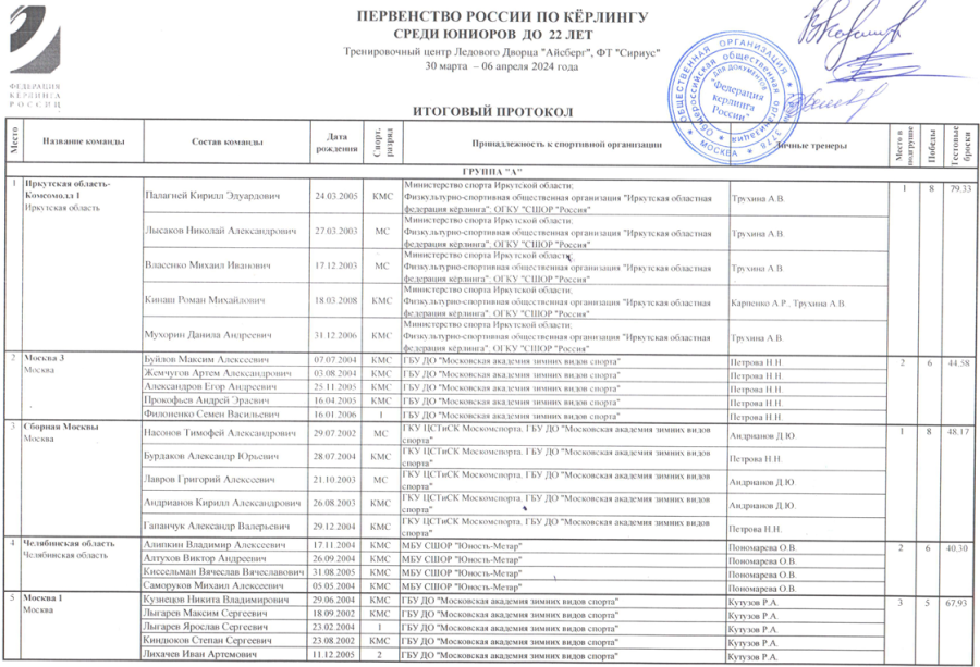 Керлинг - Сириус 2024 юниоры до 22 лет - итоговый протокол1