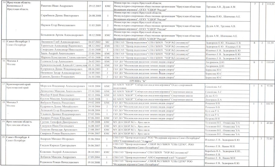 Керлинг - Сириус 2024 юниоры до 22 лет - итоговый протокол3