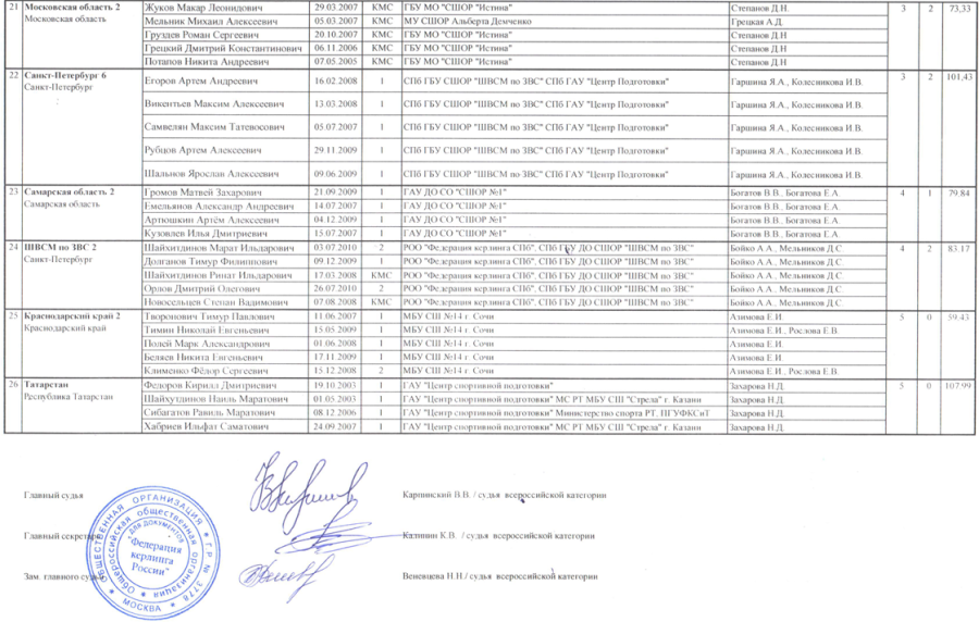 Керлинг - Сириус 2024 юниоры до 22 лет - итоговый протокол4