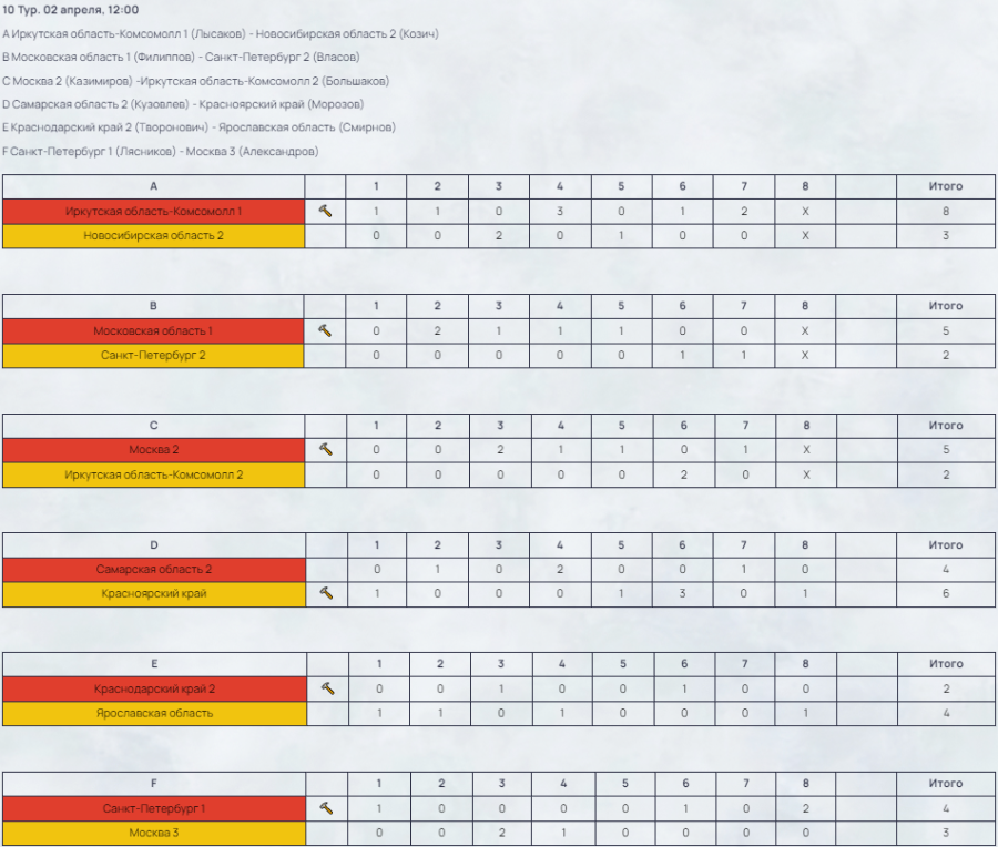 Керлинг - Сириус 2024 юниоры до 22 лет - результаты 10го тура