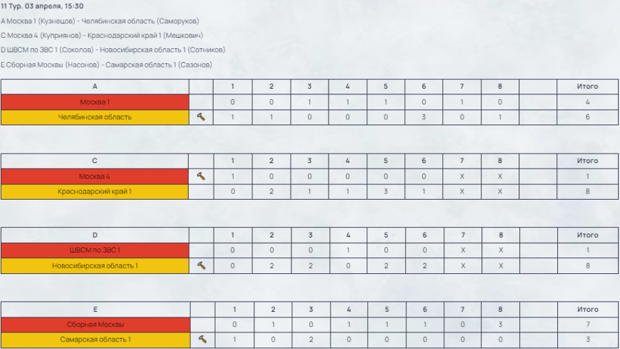 Керлинг - Сириус 2024 юниоры до 22 лет - результаты 11го тура