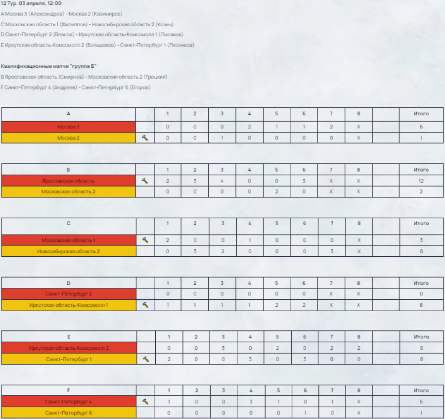 Керлинг - Сириус 2024 юниоры до 22 лет - результаты 12го тура